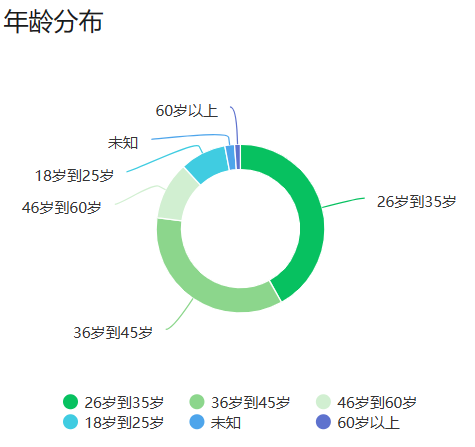 用户画像年龄分布参考图