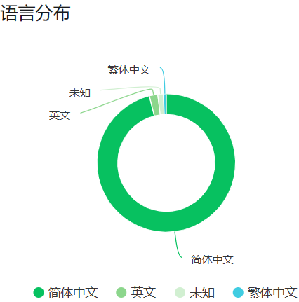 用户画像语言分布示意图